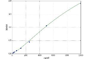 A typical standard curve (Aggrecan Kit ELISA)