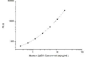 Typical standard curve (GAD Kit CLIA)