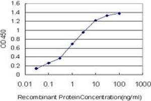 Detection limit for recombinant GST tagged PASK is approximately 0.