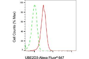 Flow cytometric analysis of UBE2D3 expression in C2C12 cells using UBE2D3 antibody (ABIN7800743), 1:2,000).