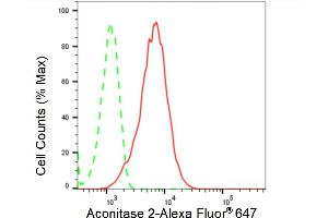 Flow cytometric analysis of Aconitase 2 expression in HepG2 cells using Aconitase 2 antibody (ABIN7797450), 1:2,000). (Recombinant ACO2 anticorps)