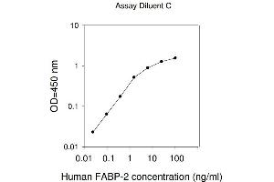 ELISA image for Fatty Acid Binding Protein 2, Intestinal (FABP2) ELISA Kit (ABIN4882785) (FABP2 Kit ELISA)