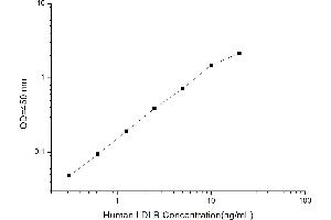 Typical standard curve (LDLR Kit ELISA)