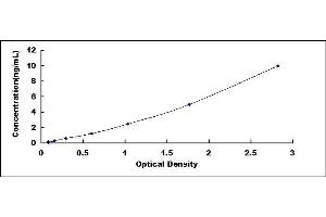 Typical standard curve (AOAH Kit ELISA)