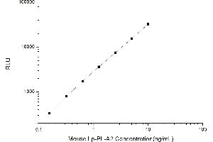 Typical standard curve (PLA2G7 Kit CLIA)