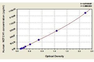 Typical standard curve (Notch1 Kit ELISA)
