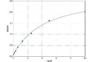 A typical standard curve (JUP Kit ELISA)