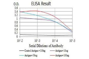 Black line: Control Antigen (100 ng),Purple line: Antigen (10 ng), Blue line: Antigen (50 ng), Red line:Antigen (100 ng)