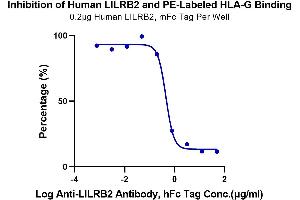 Serial dilutions of Anti-LILRB2 Antibody were added into PE-Labeled Human HLA-G Tetramer, His Tag : Human LILRB2, mFc Tag binding reactioins.