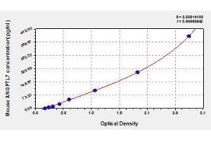 Typical standard curve (ANGPTL7 Kit ELISA)