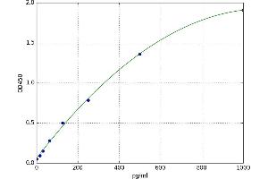 A typical standard curve (CALB1 Kit ELISA)