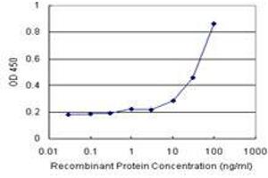 Sandwich ELISA detection sensitivity ranging from 10 ng/mL to 100 ng/mL. (PLCD4 (Humain) Matched Antibody Pair)