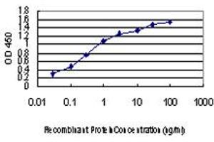 Detection limit for recombinant GST tagged FGF21 is approximately 0.