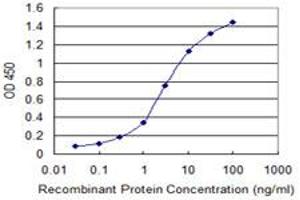 Detection limit for recombinant GST tagged ZNF239 is 0.