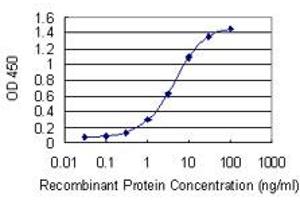 Detection limit for recombinant GST tagged MTMR3 is 0.