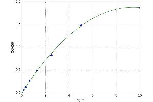 A typical standard curve (CXCR3 Kit ELISA)