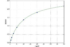 A typical standard curve (LCE3D Kit ELISA)