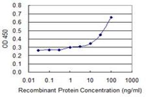 Detection limit for recombinant GST tagged ACP1 is 3 ng/ml as a capture antibody.