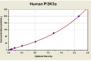Diagramm of the ELISA kit to detect Human P1 3K2alphawith the optical density on the x-axis and the concentration on the y-axis. (PIK3C2A Kit ELISA)