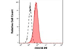 Separation of REH cells stained using anti-human CD135 (BV10A4) PE antibody (20 μL reagent per million cells in 100 μL of cell suspension, red-filled) from REH cells stained using mouse IgG1 isotype control (MOPC-21) PE antibody (concentration in sample 5 μg/mL, same as CD135 PE concentration, black-dashed) in flow cytometry analysis (surface staining).