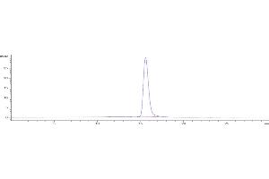 The purity of Anti-CD200 Reference Antibody (samalizumab) is 100 % , determined by SEC-HPLC. (Recombinant CD200 (Samalizumab Biosimilar) anticorps)