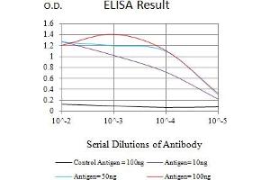 Black line: Control Antigen (100 ng),Purple line: Antigen (10 ng), Blue line: Antigen (50 ng), Red line:Antigen (100 ng)
