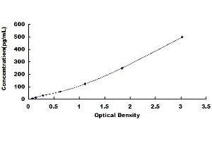 Typical standard curve