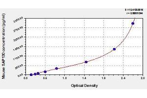 Typical standard curve (SAP130 Kit ELISA)