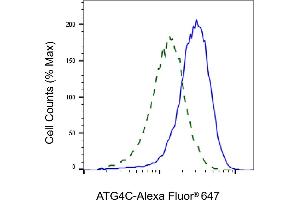Validation of ATG4C knockdown using flow cytometry.