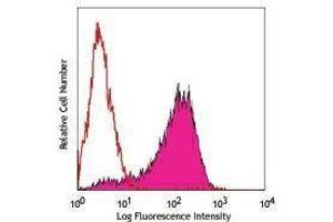 Flow Cytometry (FACS) image for anti-Epithelial Cell Adhesion Molecule (EPCAM) antibody (PerCP-Cy5.5) (ABIN2660351)