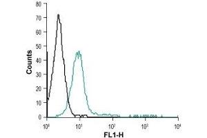 Cell surface detection of OPRM1 in intact living human T-lymphocyte (Jurkat) cells: (black line) Unstained cells.