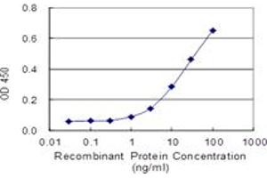 Detection limit for recombinant GST tagged USP15 is 0. (USP15 anticorps  (AA 1-235))
