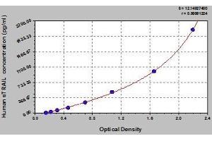 Typical standard curve