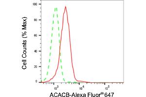 Flow cytometric analysis of ACACB expression in HepG2 cells using ACACB antibody (ABIN7797445), 1:2,000). (Recombinant Acetyl-CoA Carboxylase beta anticorps)