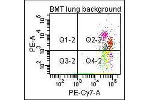 Flow Cytometry of Anti-Collagen Type I Biotin Conjugated Antibody.
