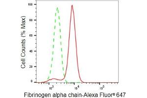Flow cytometric analysis of Fibrinogen alpha chain expression in HeLa cells using Fibrinogen alpha chain antibody (ABIN7798600), 1:2,000). (Recombinant FGA anticorps)