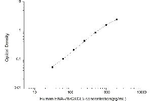 Typical standard curve (CXCL5 Kit ELISA)