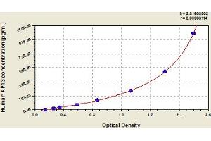 Typical Standard Curve (Apelin 13 Kit ELISA)