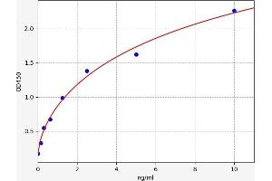 Typical standard curve