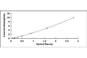 Typical standard curve (GLUD1 Kit ELISA)