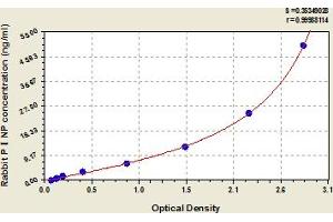 Typical Standard Curve (PINP Kit ELISA)