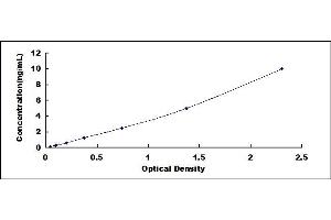 Typical standard curve (NPY1R Kit ELISA)