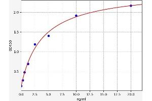 Typical standard curve (ITGAL Kit ELISA)