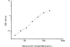 Typical standard curve (APOB Kit ELISA)