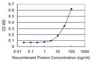 Detection limit for recombinant GST tagged ETNK1 is 1 ng/ml as a capture antibody.