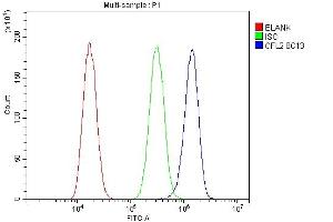Flow Cytometry analysis of A549 cells using anti-Cofilin-2 antibody (ABIN7602747).
