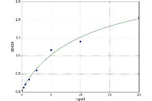 A typical standard curve (REG1B Kit ELISA)