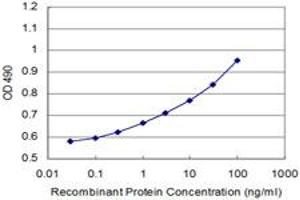 Detection limit for recombinant GST tagged NME2 is 0.