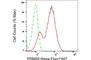 Flow cytometric analysis of PSMA5 expression in HepG2 cells using PSMA5 antibody (ABIN7799963), 1:2,000).