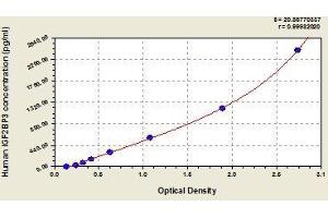 Typical standard curve (IGF2BP3 Kit ELISA)